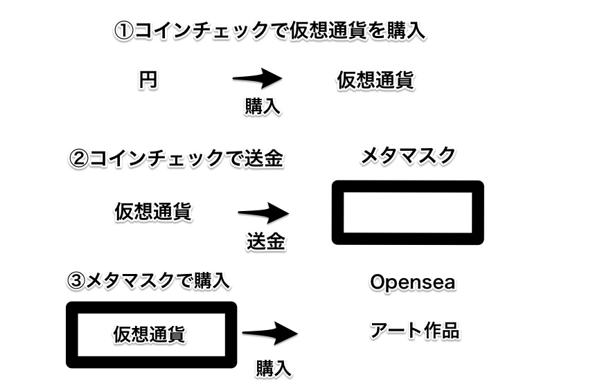 NFTアートの仕組み